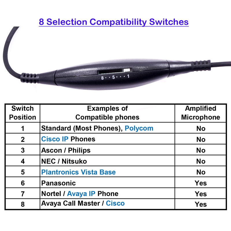 RJ9 Headset Universal - Sound Forced Professional Binaural Headset + Universal Compatible RJ9 cord with Plantronics compatible QD